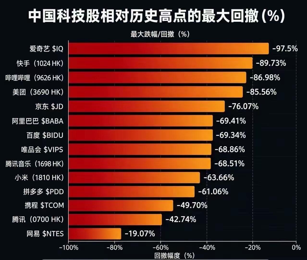中概股相对历史最大回撤幅度。  

为什么海外中概股不可避免地要经历股价暴涨然后