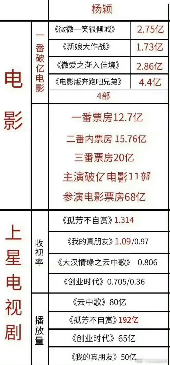 在一次又又又又科普一下A影视永远刺痛不了鼻粉，Angelababy电影实｜绩有电