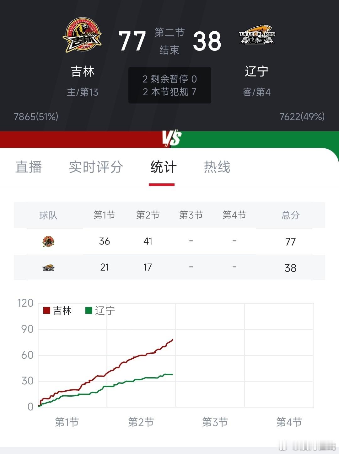 辽宁男篮怎么了   吉林男篮vs辽宁男篮 辽宁半场输39分[衰][衰][衰]琼斯