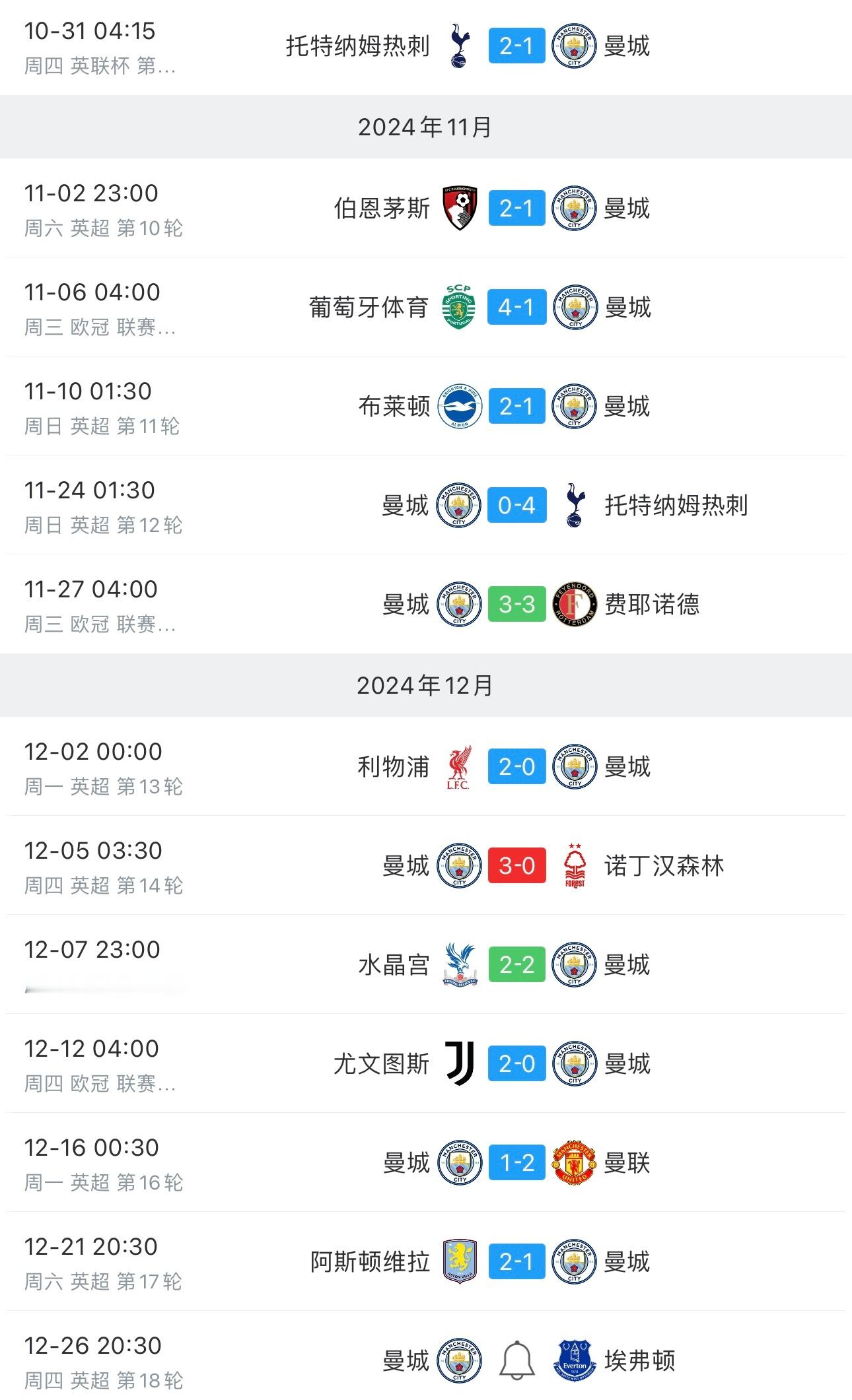 曼城近12场比赛只赢1场（1胜2平9负），丢27球这12场输的球，比过去106场