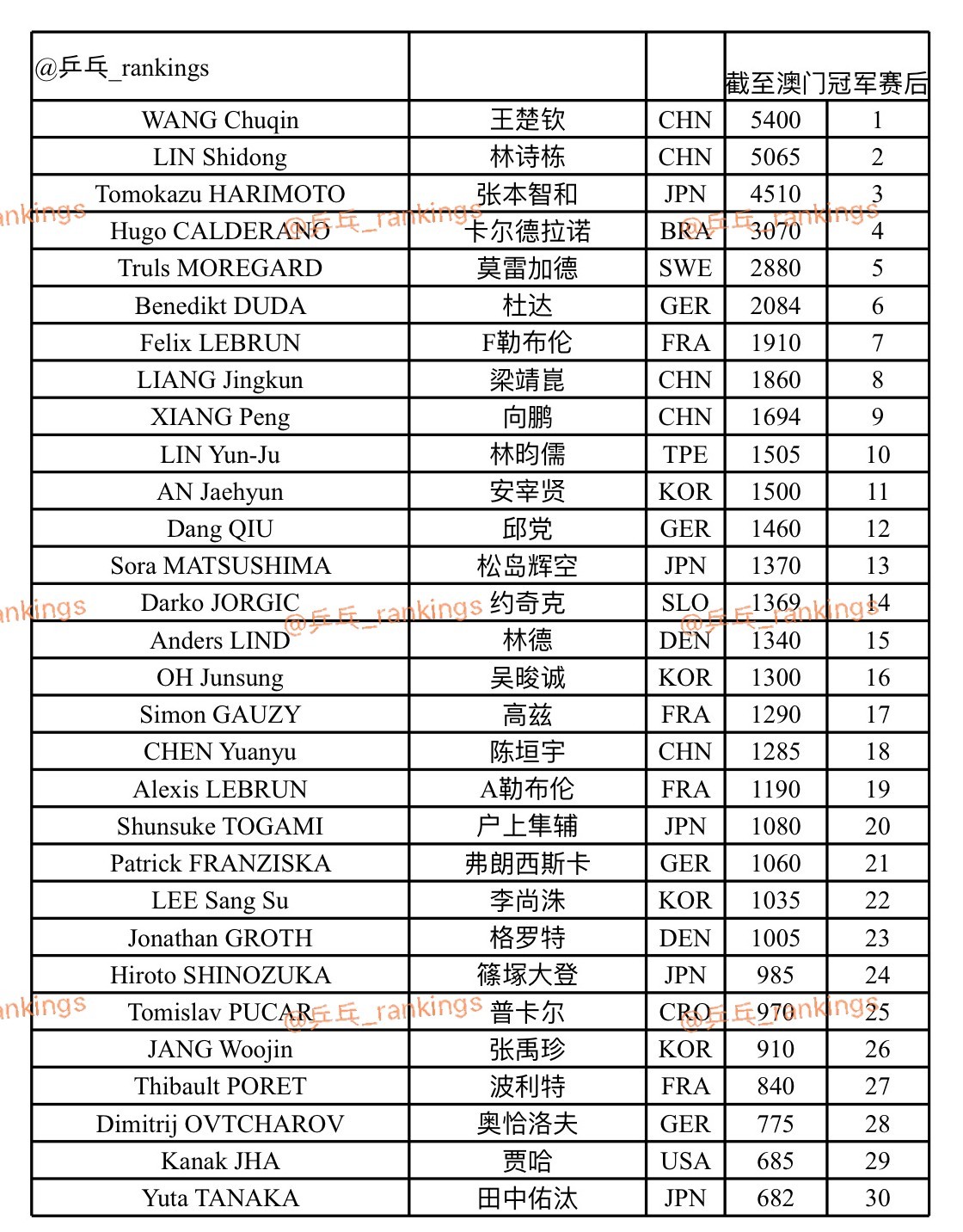 香港总决赛入围即时积分【男单】(数据截至9.16)还是简易版😎仍然是采用官网使