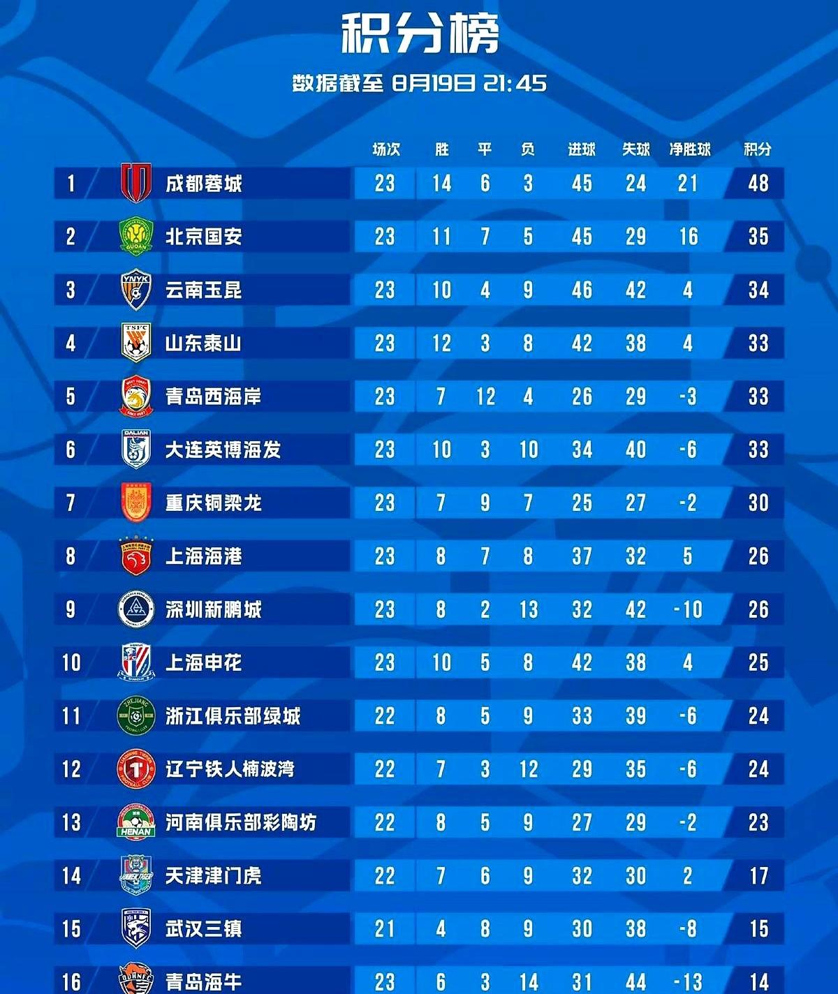 0比3！国安没留情面，直接把申花换帅的遮羞布扯了个粉碎。

终场哨一响，申花球员