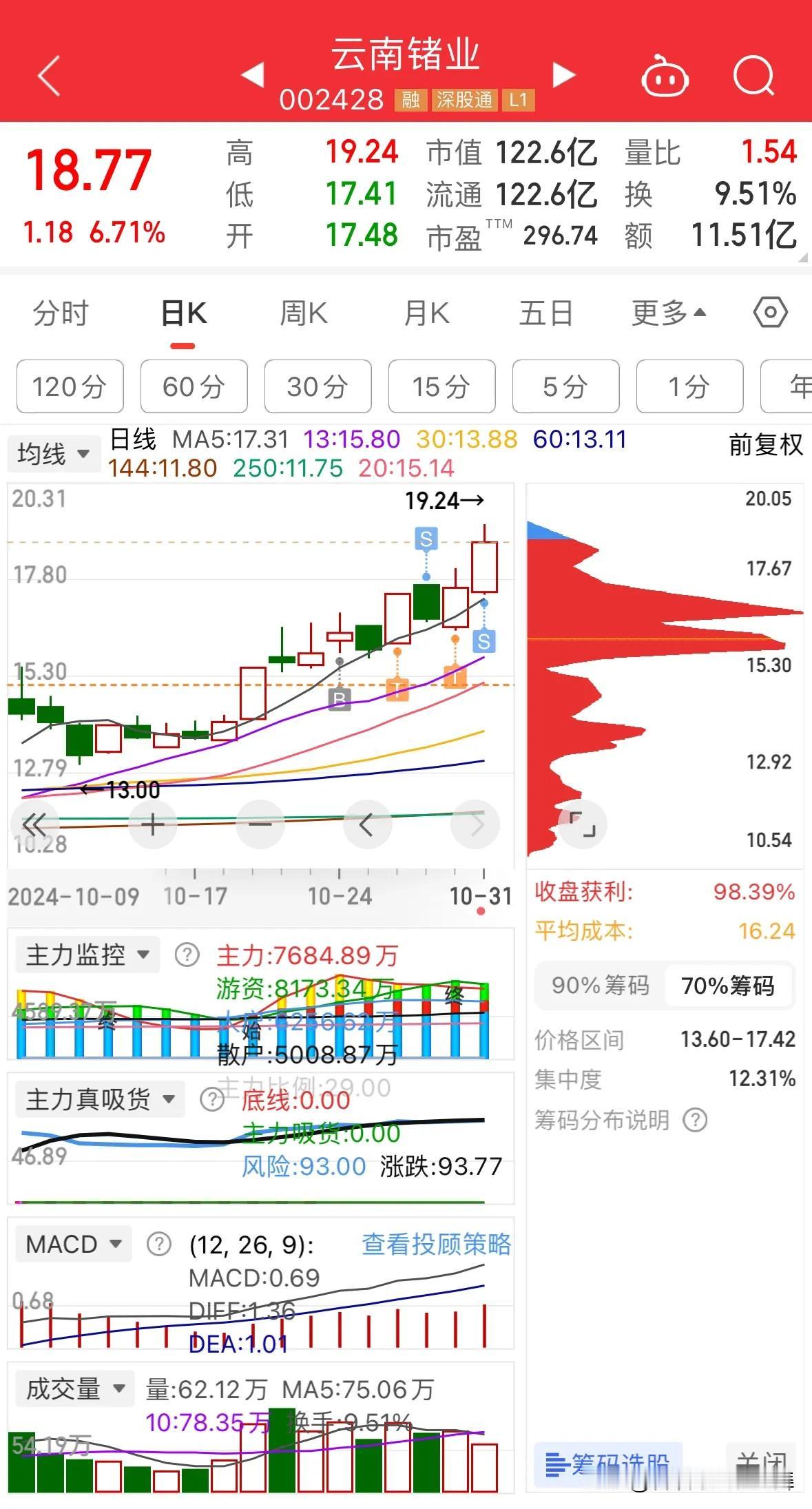 云南锗业，已收获20个点，有妖气


以下是近几年10月锗的期货价格（数据来源于