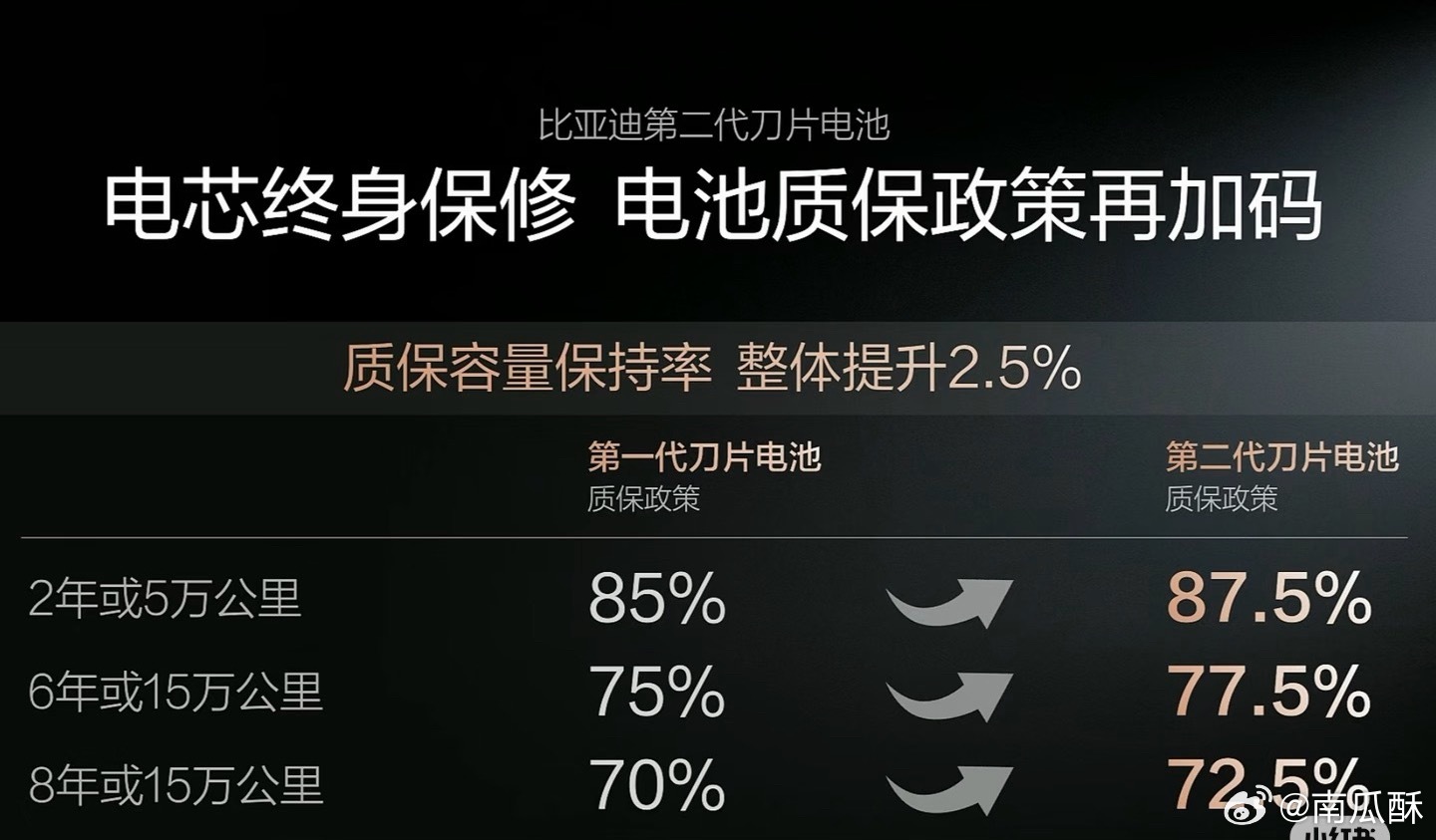 有些人开始说比亚迪闪充伤电池了。我的评价是只要充电就会伤电池，你干脆把车供起来，