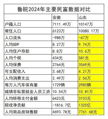 为啥山东人口减少了60多万，却被说成是全国人口流失最严重的省份？这就不得不提某些