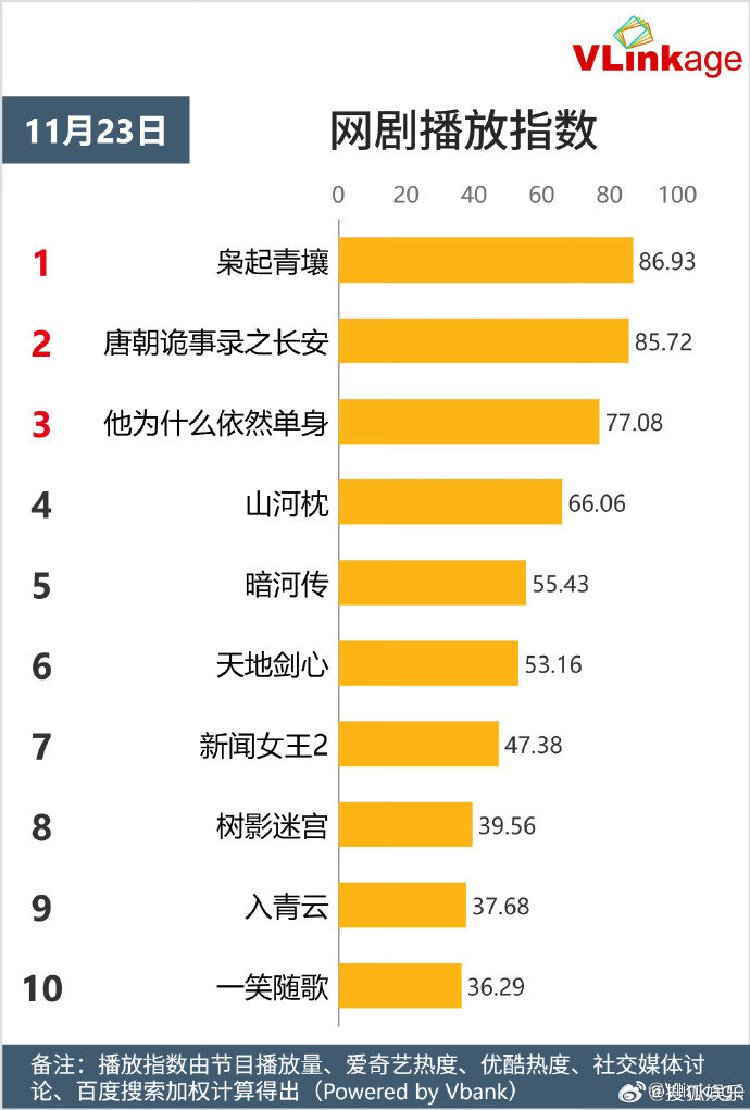 最新V榜中，迪丽热巴、陈星旭《枭起青壤》网剧播放指数排名第一，“聂九罗”剧集角色