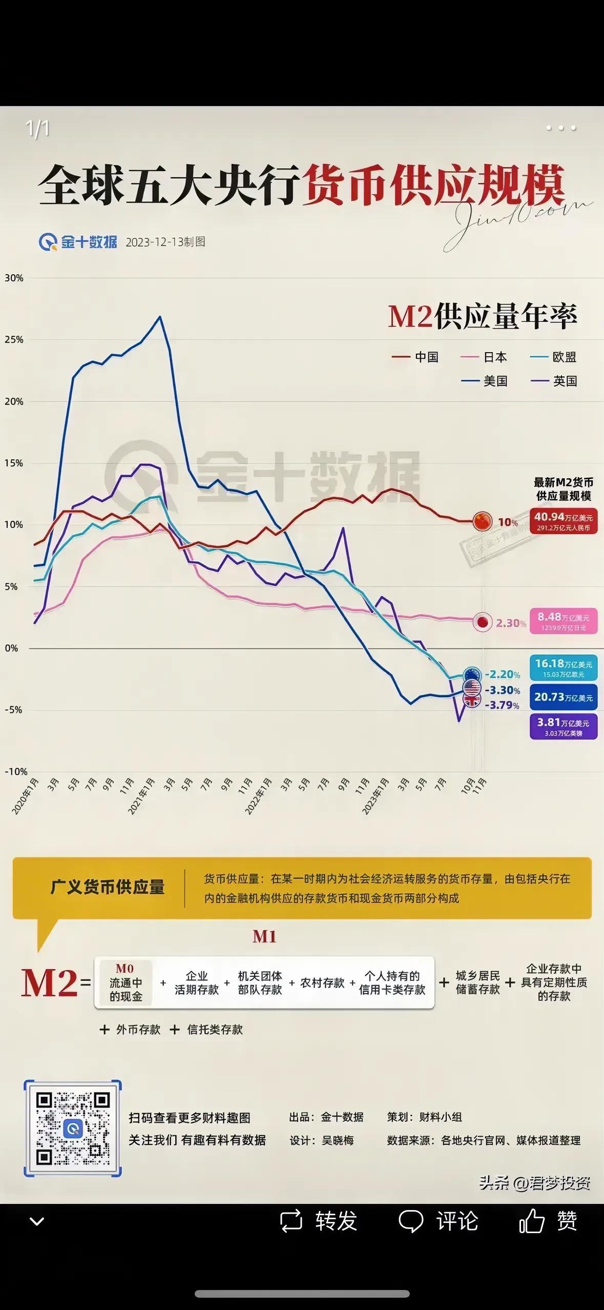 这是为何？

为何我国2023年货币供应量已经全面超越美国，领跑全世界了，我国的