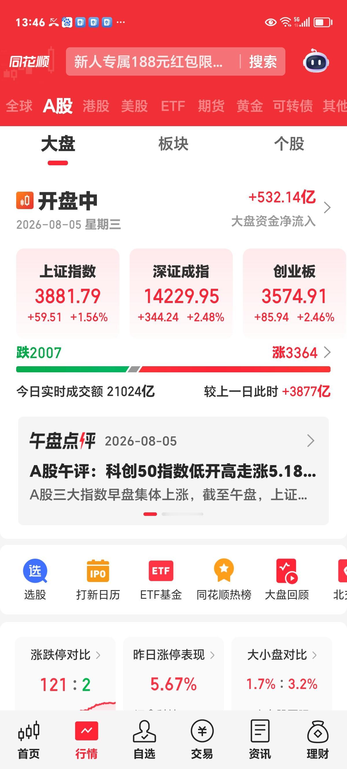 周三下午2点报评：科技板块连续2天放量大涨，又超出了认识？

截至目前，市场增量