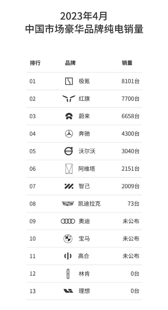 你可能还不了解，也许还不清楚，2023年4月份中国市场豪华品牌纯电销量，一张图告