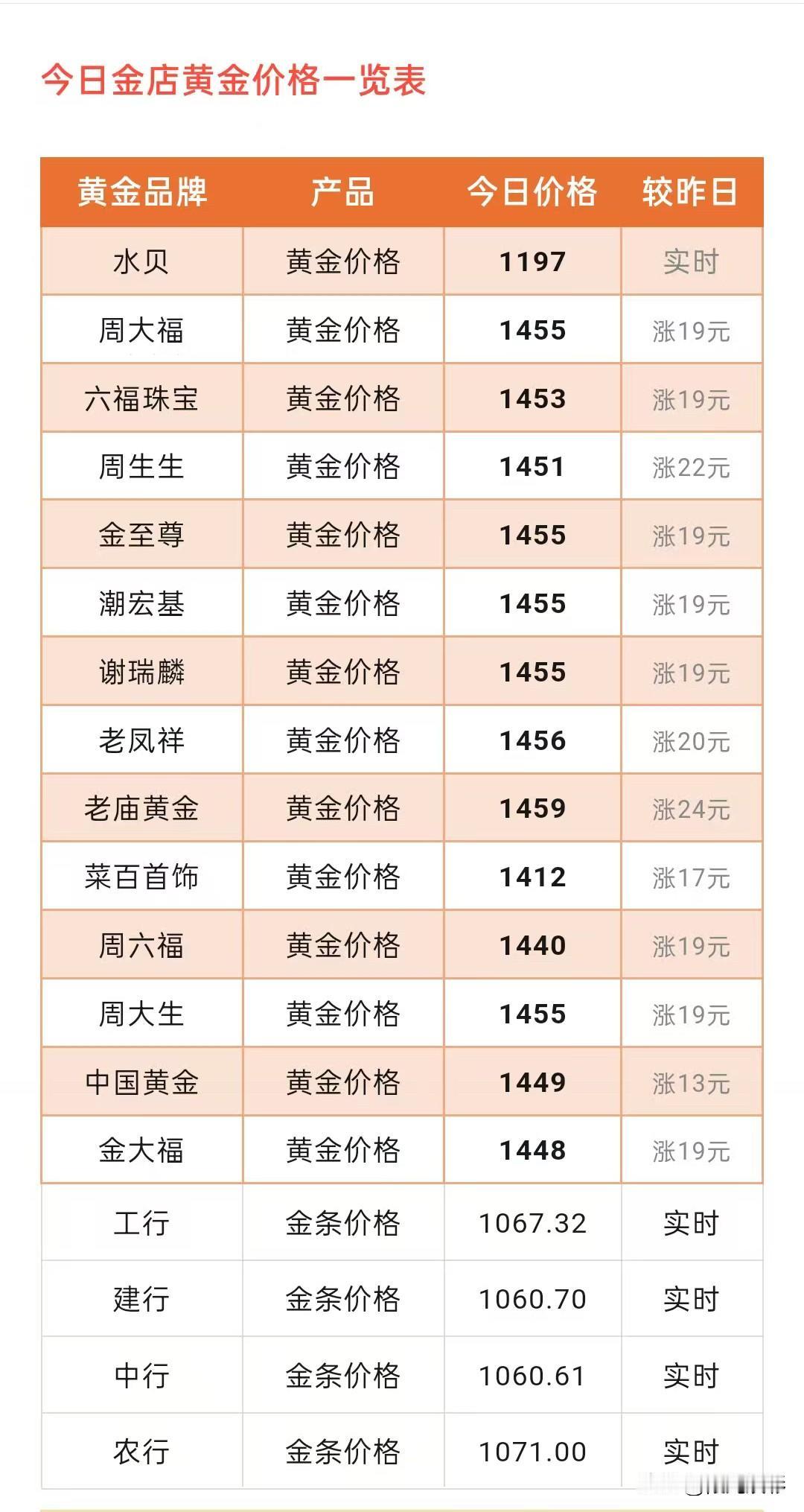 劲爆消息！黄金又飙涨了！
赶紧来看看，今天各大品牌金饰品价格飙到什么价位了？
