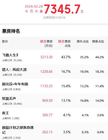 上映12天，电影《镖人：风起大漠》累计综合票房已经突破10亿票房大关，根据实时票