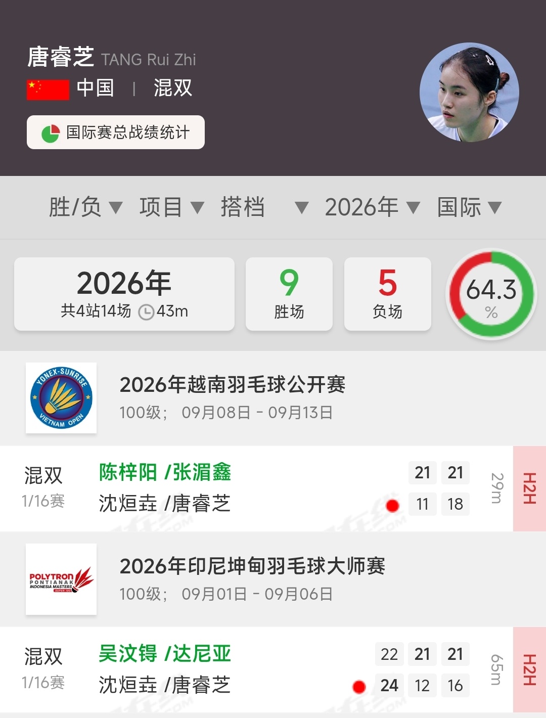 唐睿芝之前大家都很看好的混女。已经两站100赛一轮游了，去年调赛清退了02年的，