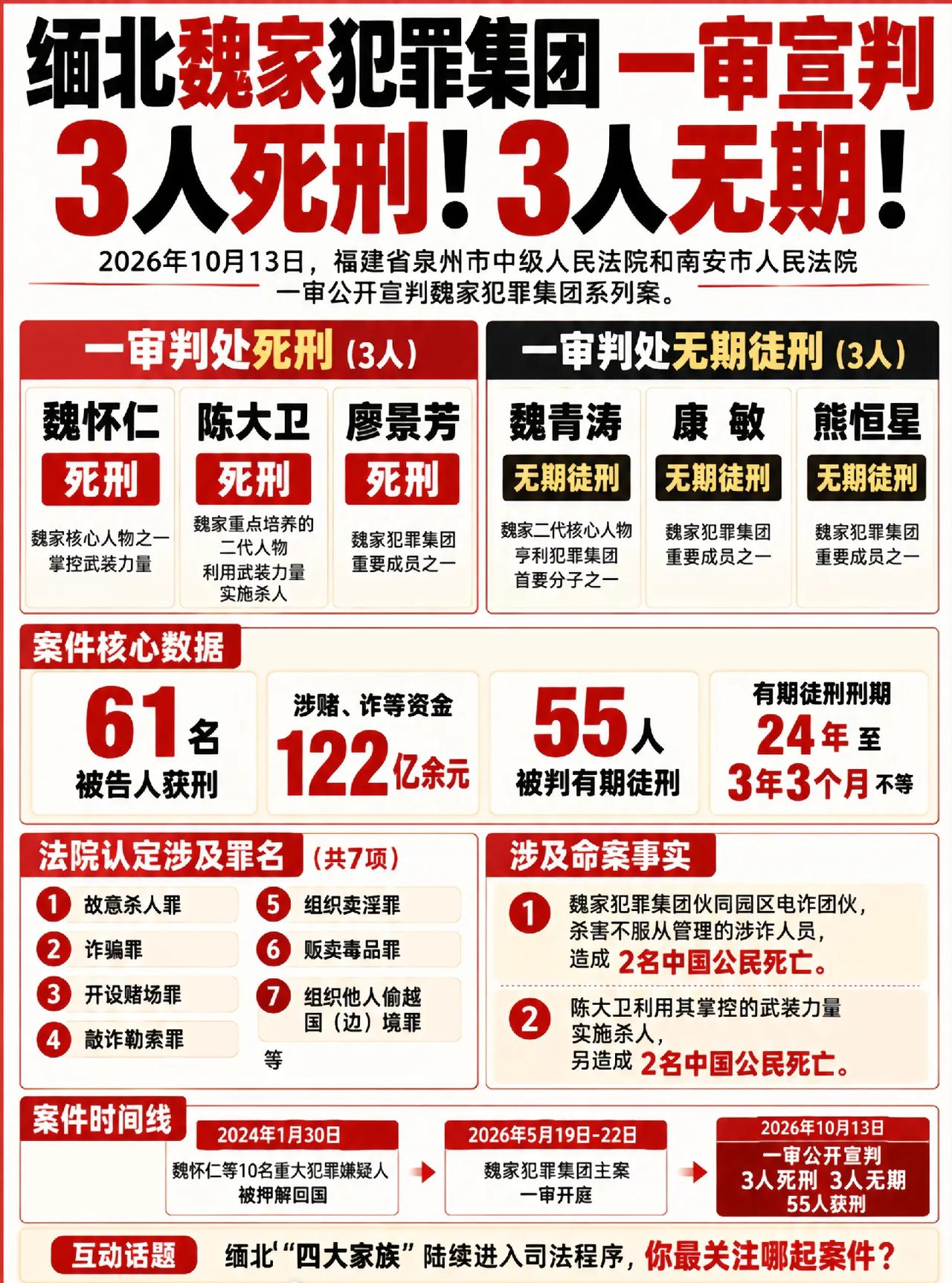 大快人心！缅北“四大家族”已有三家在中国宣判，没有谁可以法外逍遥
 
就在10月