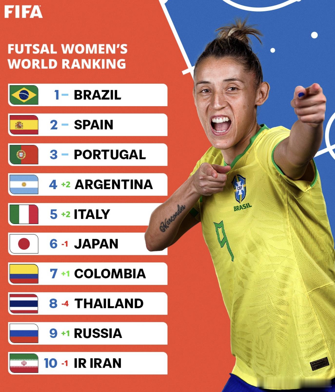 最新FIFA排名：第六。 