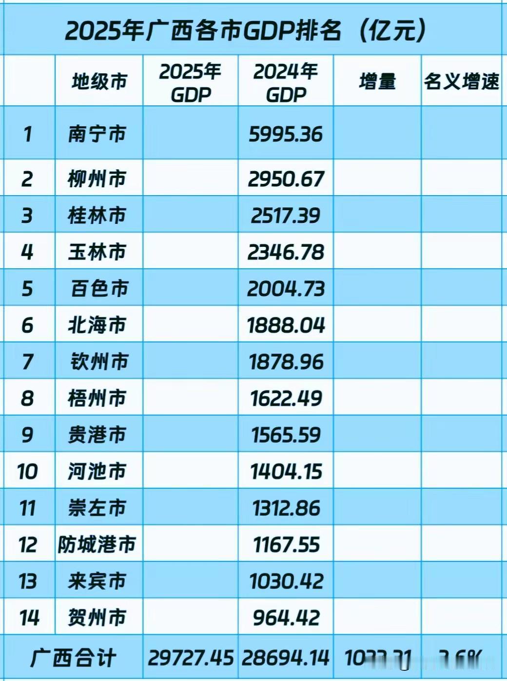 25年广西GDP终于出炉啦：总量29727.45亿、增量1033.31亿，实际增