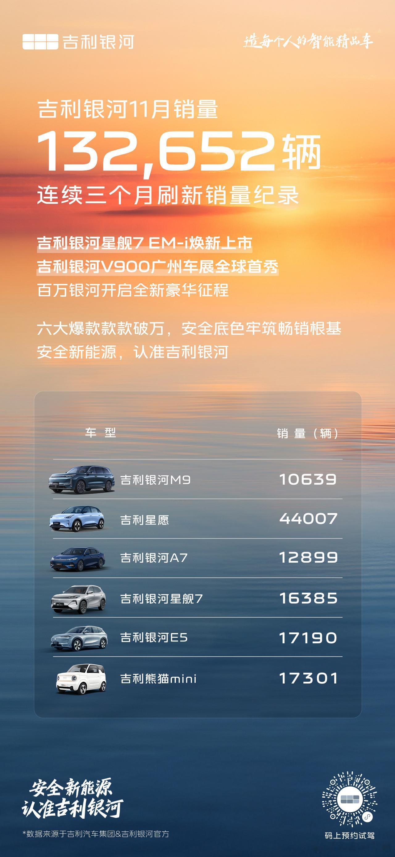 百万之上，唯有超越！吉利银河 11月劲销132,652辆，同比大增76%！连续三