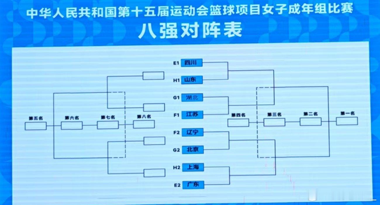 【全运会女篮成年组八强对阵出炉：四川&江苏同处上半区】十五运女篮成年组八强战对阵