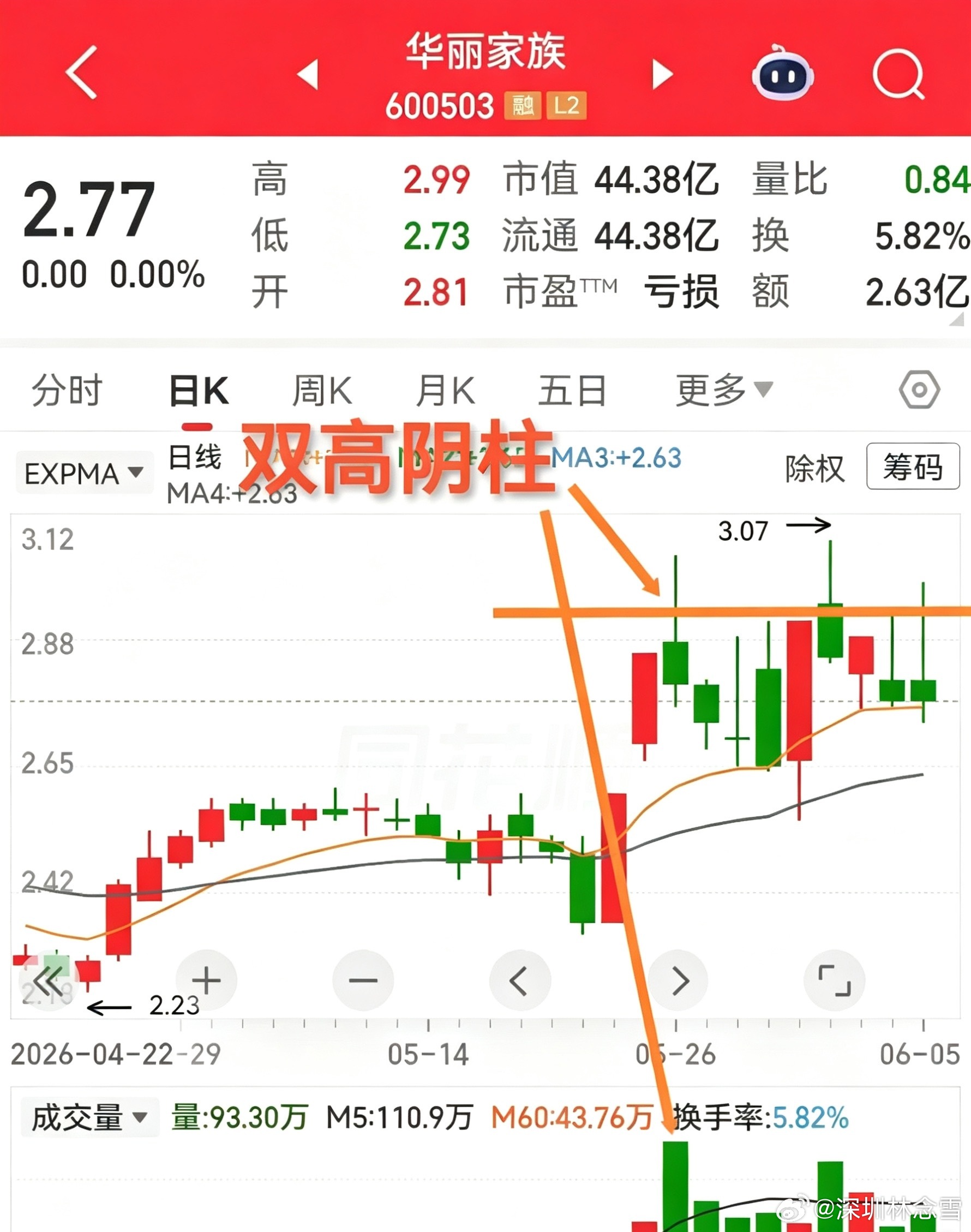 华丽家族，有人问我怎么看，各种观点都有。这种亏损股，有的时候确实让人既恨又爱，莫