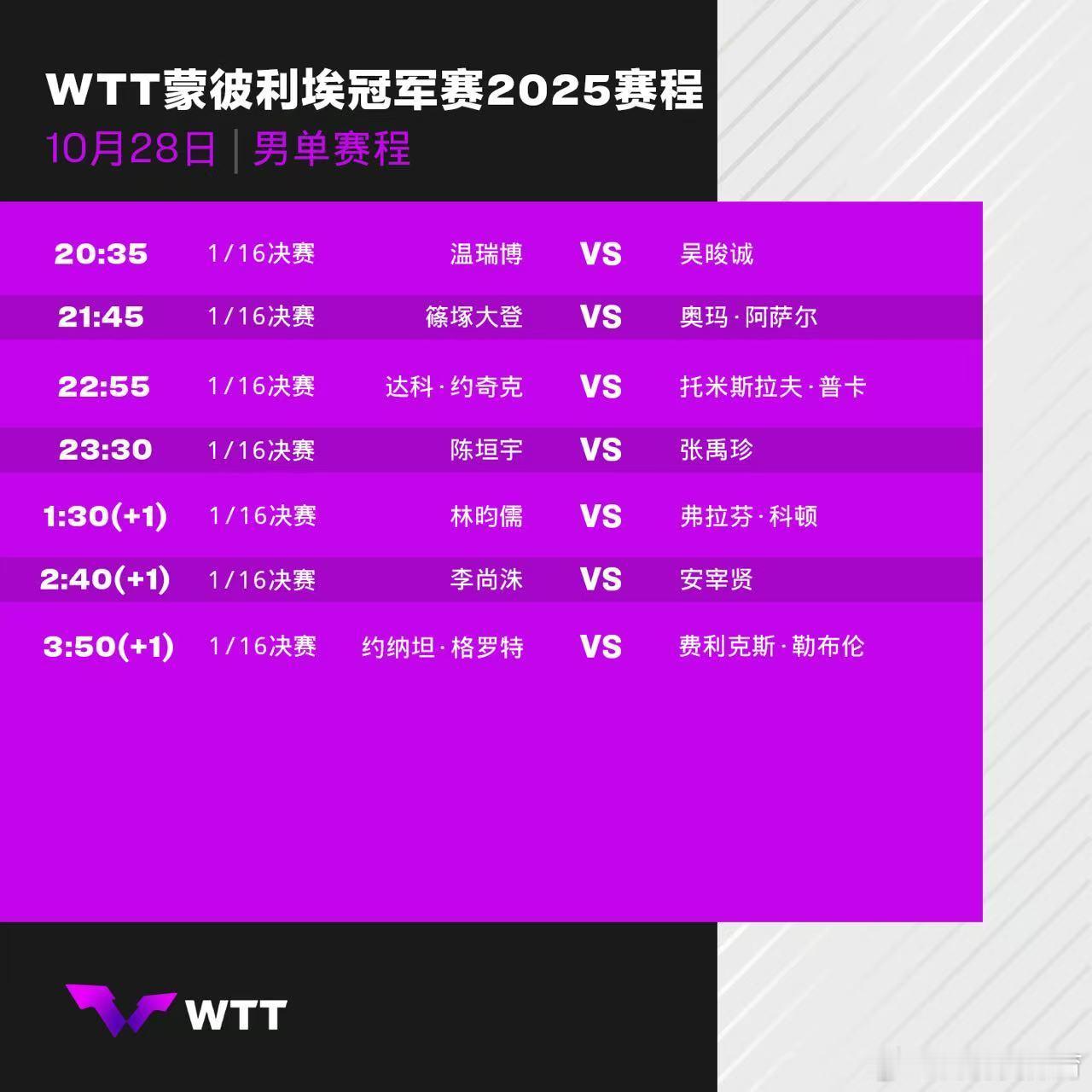 wtt蒙彼利埃冠军赛2025 10月28日男女单打赛程，温瑞博、陈垣宇、陈幸同出