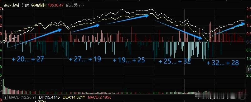 2月10日盘前：预判高开震荡上行
       先回顾下周五行情。看图1，开盘后