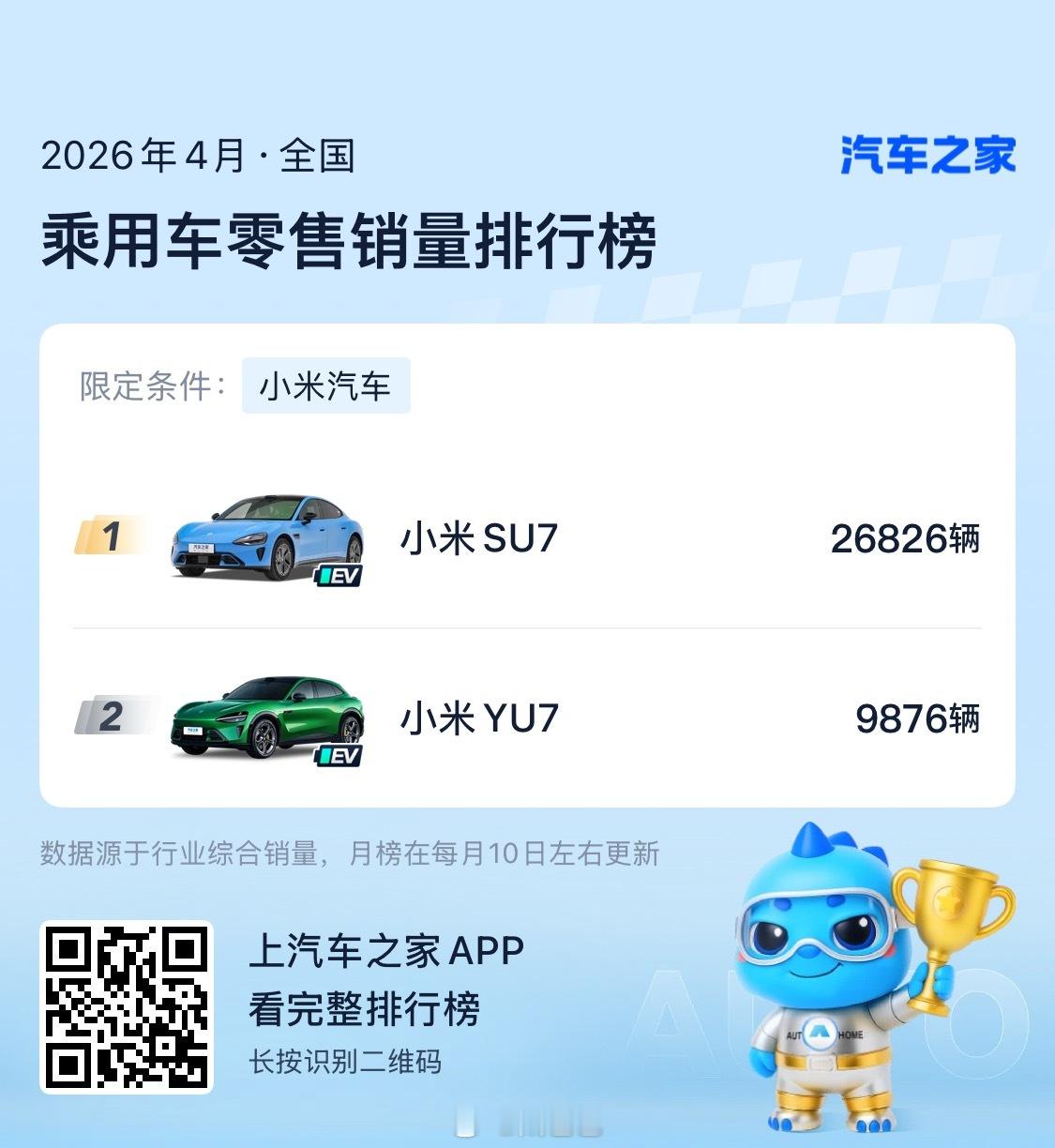 小米汽车销量跻身国产前五啥时候能看到SU7，YU7同时2万+ 