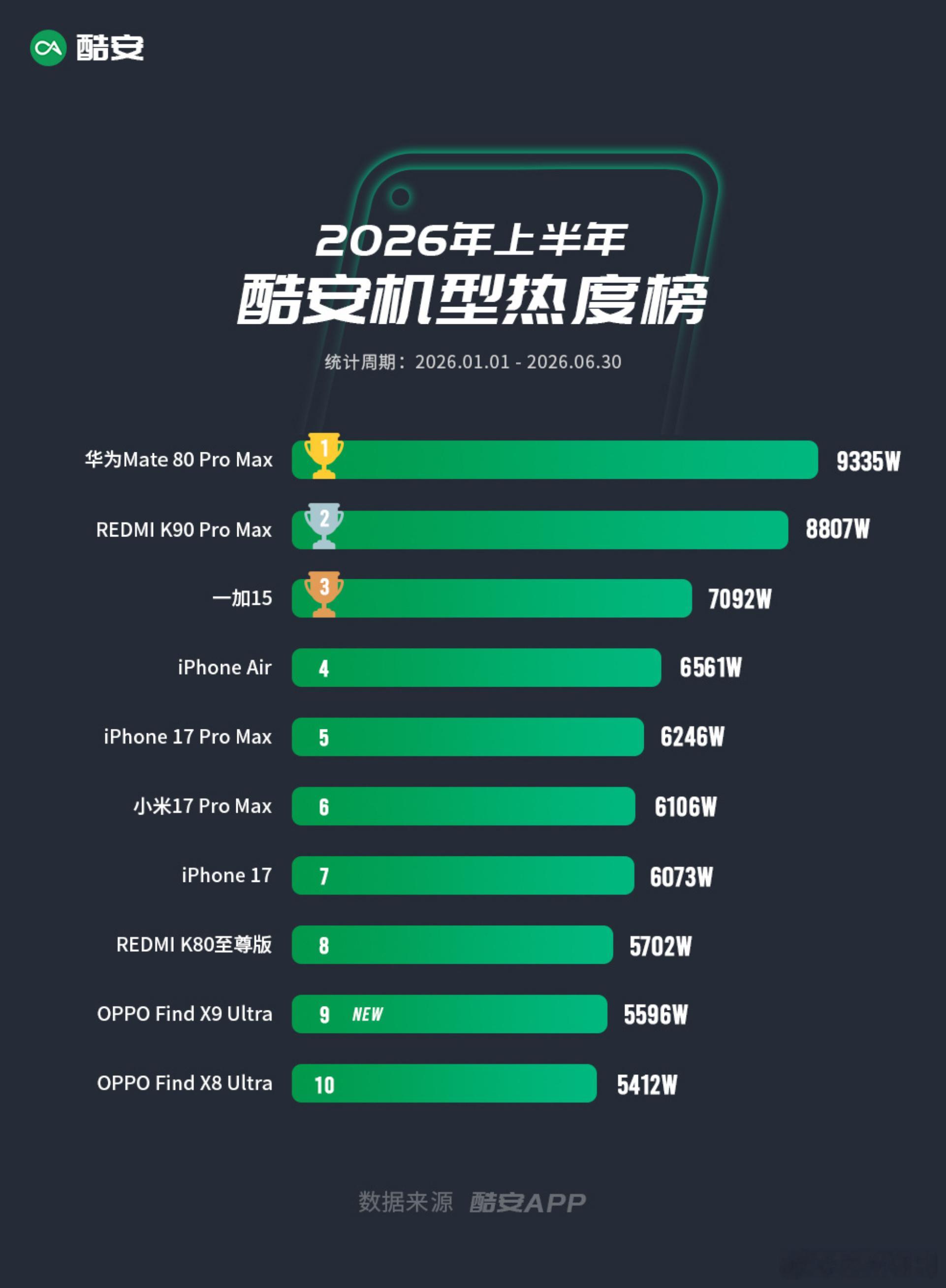 酷安发布2026年上半年机型热度榜：①华为Mate80 Pro Max②REDM