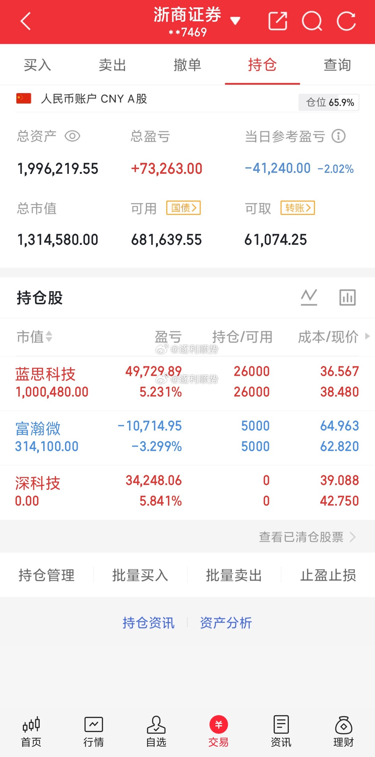 深科技卖飞了、拉尾盘我是真怕它隔天大低开！总之、赚钱走就是对的。 