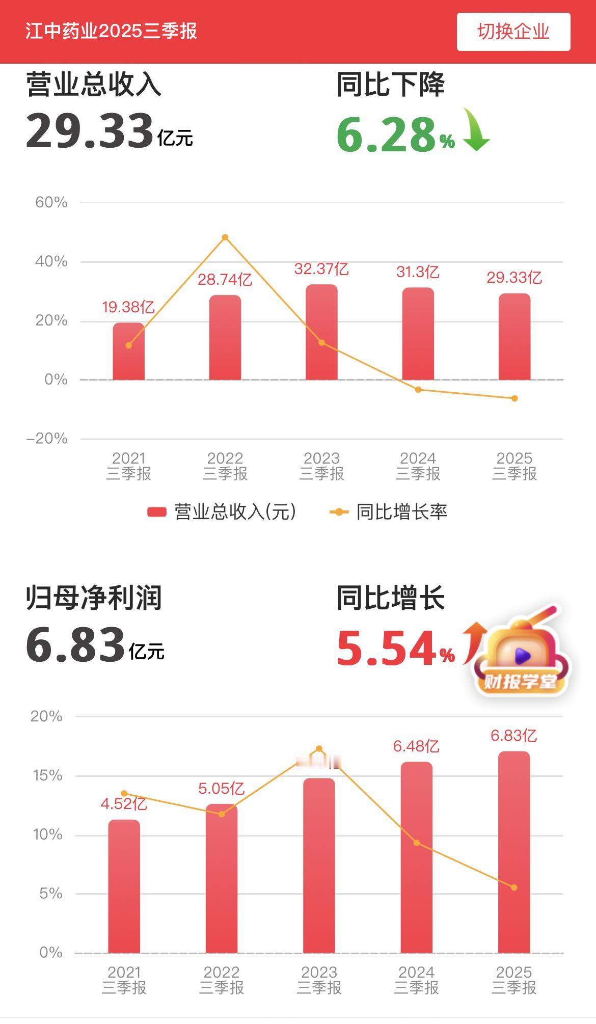 周末，江中药业发布2025年三季报￼￼￼。以下是对其的简介与解读：
………………