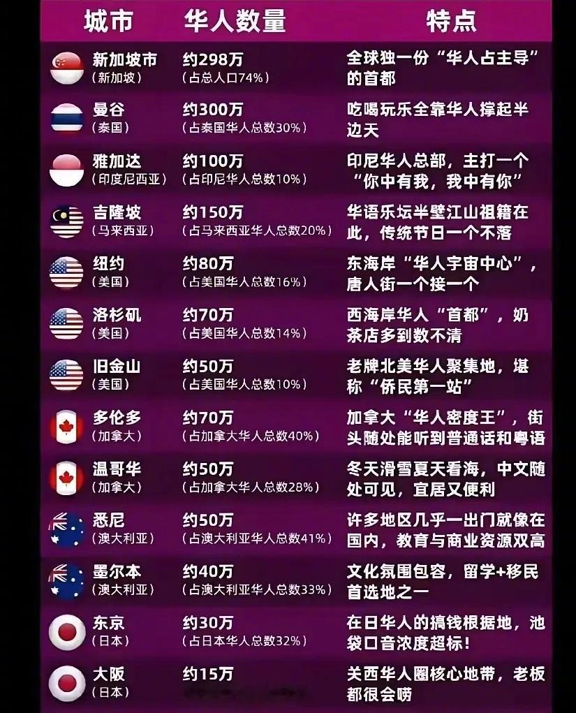 全球华人扎堆的城市 