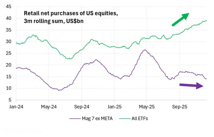 大科技公司失去光彩，散户投资者转向ETF。美股美股 博通财报后股价回落，正在影响