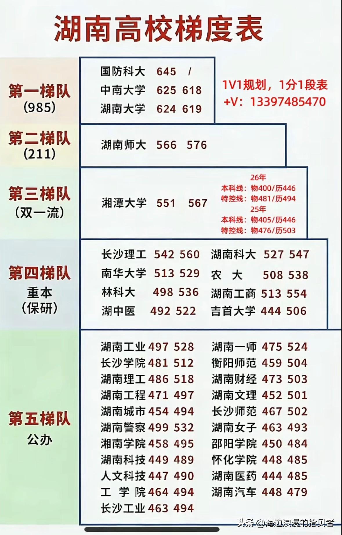 湖南高校就像一座人才培养的金字塔，有清晰的阶梯。
顶尖的是3所985高校，国防科