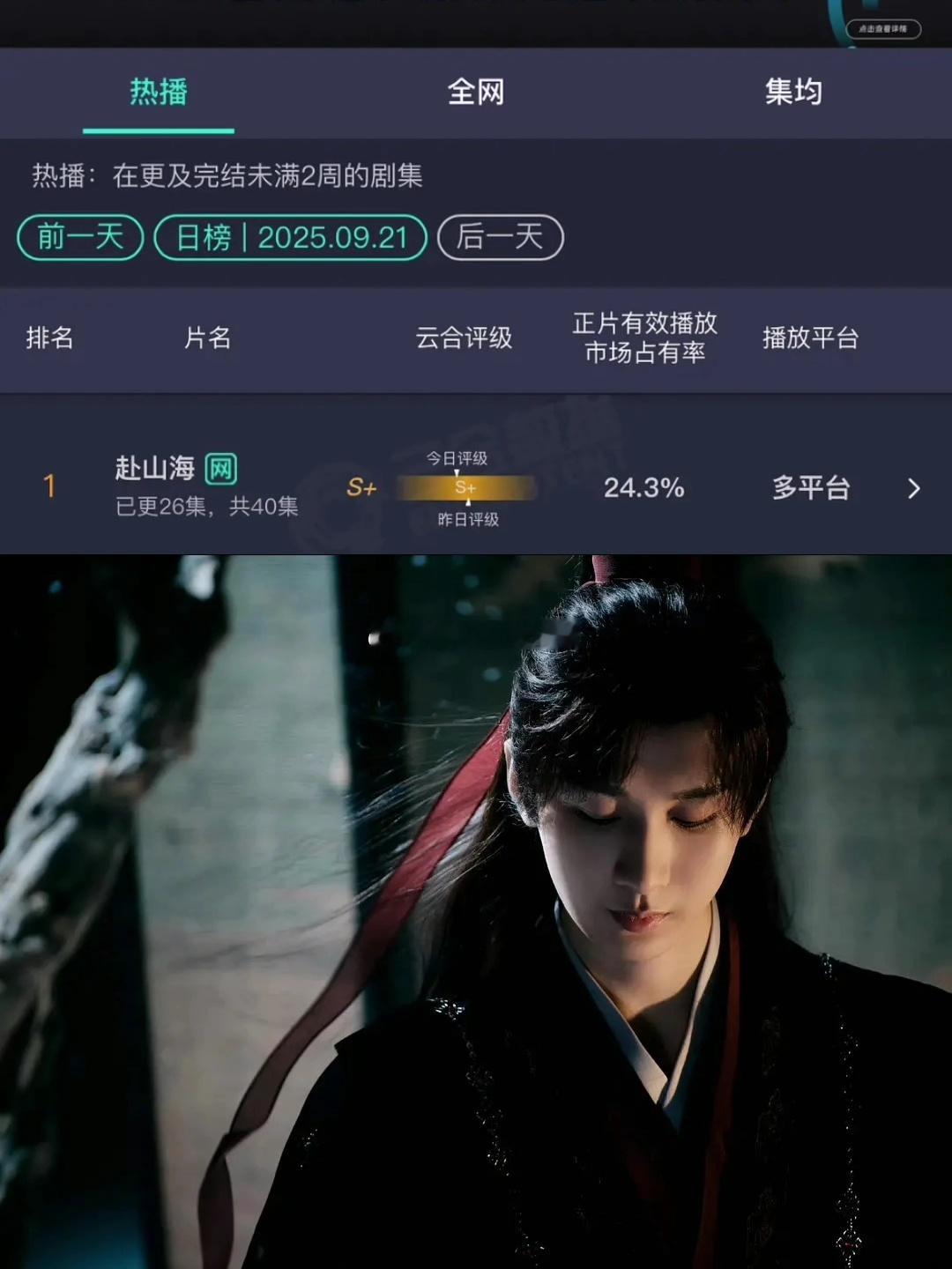 赴山海昨日云合24.3% ​​​
