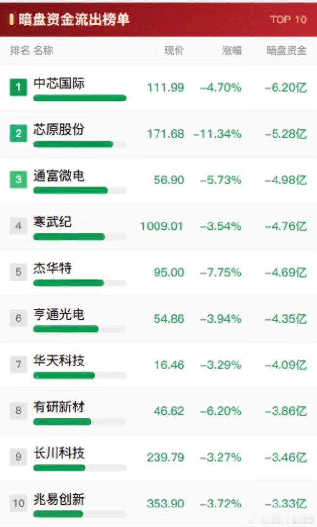 9月30日那天的盘面真的太有迷惑性了，沪指收涨0.31%看着一片祥和，结果暗盘里