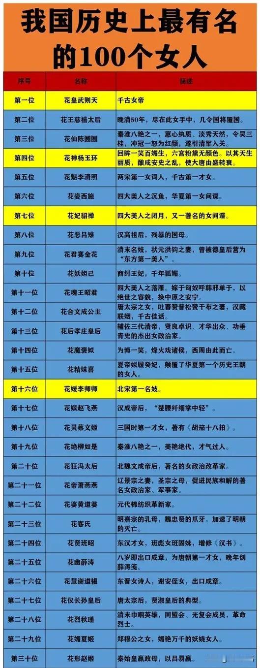 历史上最有名的10个女人

1、武则天，唯一女皇，前无古人，后无来者。
2、慈禧