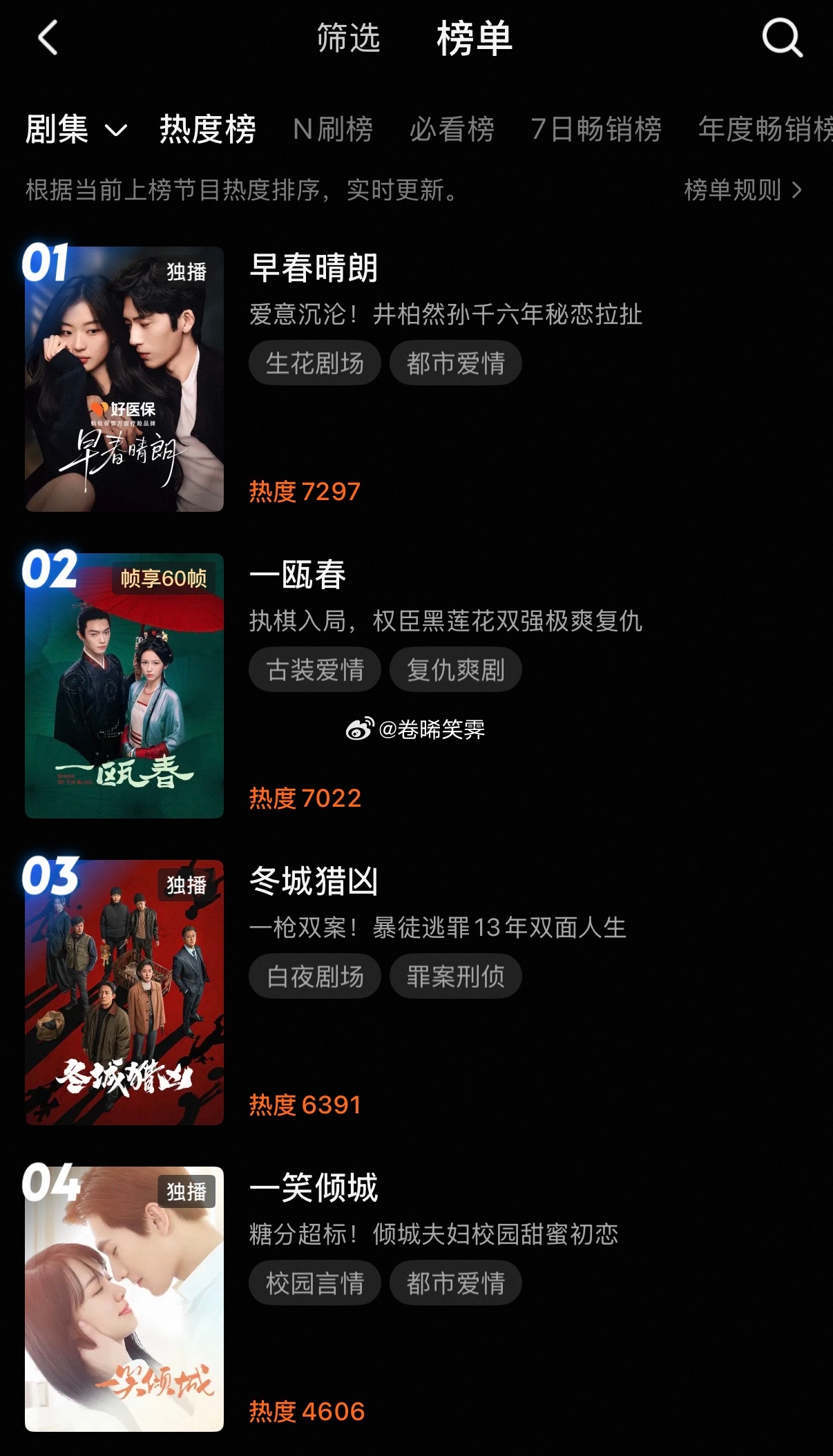 《一笑倾城》热度榜第四了，热度也突破4600了，应该很快就能突破5000热度了，