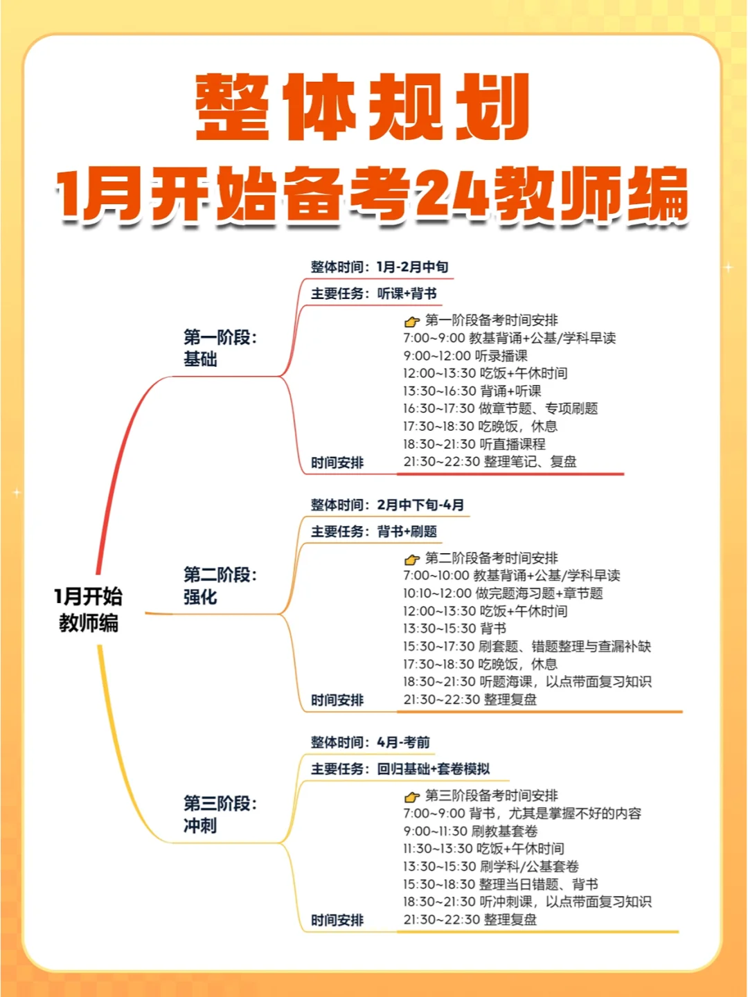 整体规划🈶！假如你从1月开始备考教师编