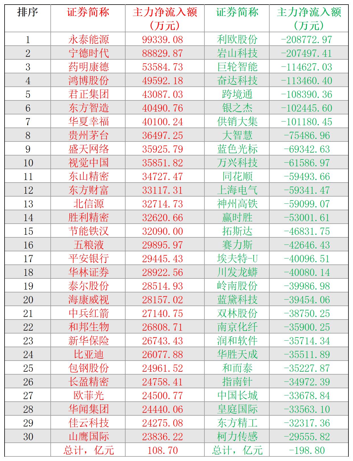 2024-12-06,A股个股主力净流入和净流出前三十名
主力净流入最多的三十股