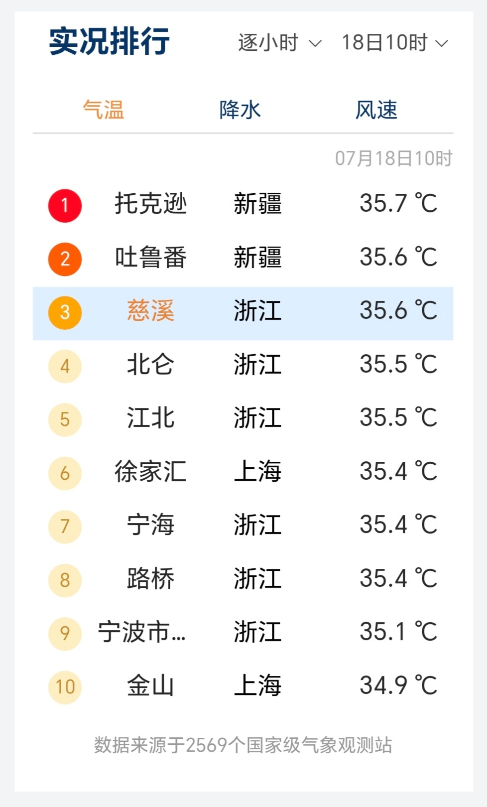 热热热，热化了！浙江这天气已经疯了！上午10点，慈溪跟吐鲁番一样热！中午12点，