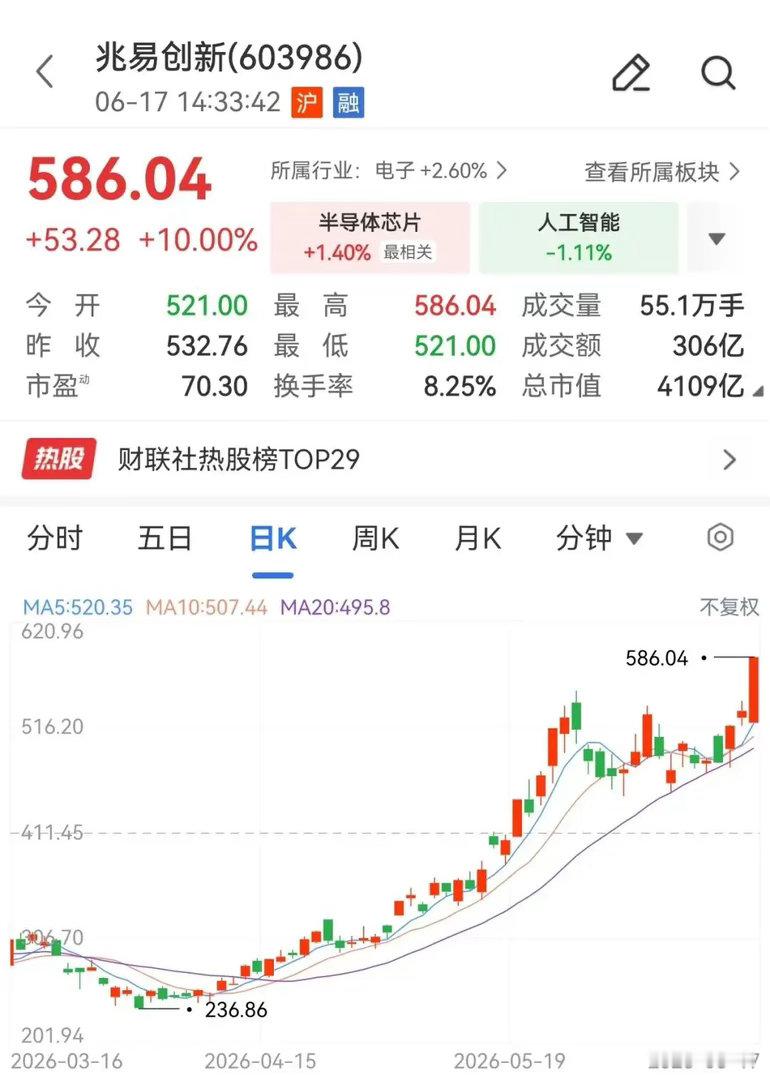 兆易创新，总市值超4100亿今日午后，A股兆易创新封涨停，创历史新高，兆易创新H