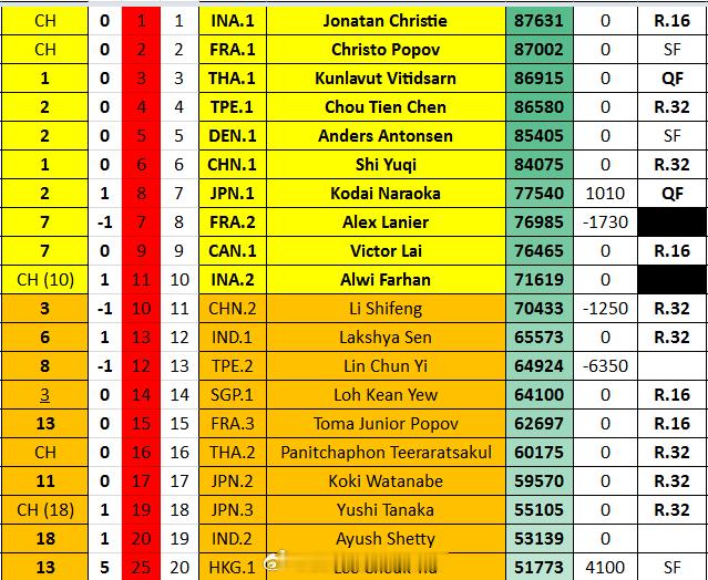 🏸截止大师赛四强各单项（实时）世界排名其中男单世一竞争尤为激烈2026年中国羽