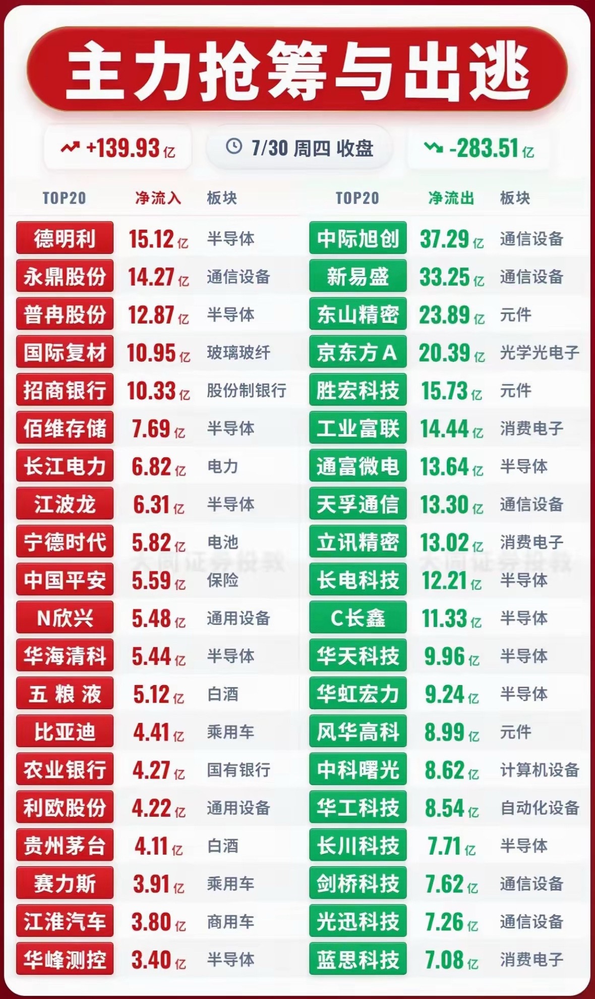 7月30日  主力资金抢筹与出逃 