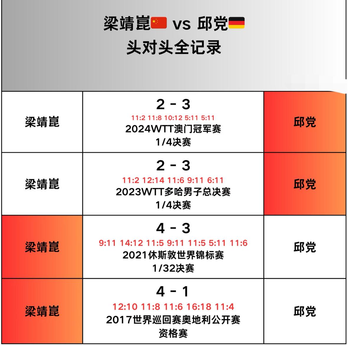 梁靖崑与邱党的头对头全记录—重庆冠军赛男单1/8对阵，
梁靖崑VS邱党，
3月1