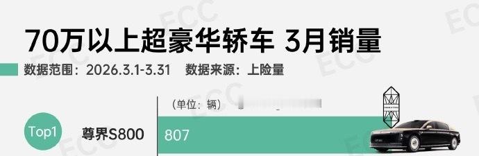 这个榜上尊界S800稳坐第一。