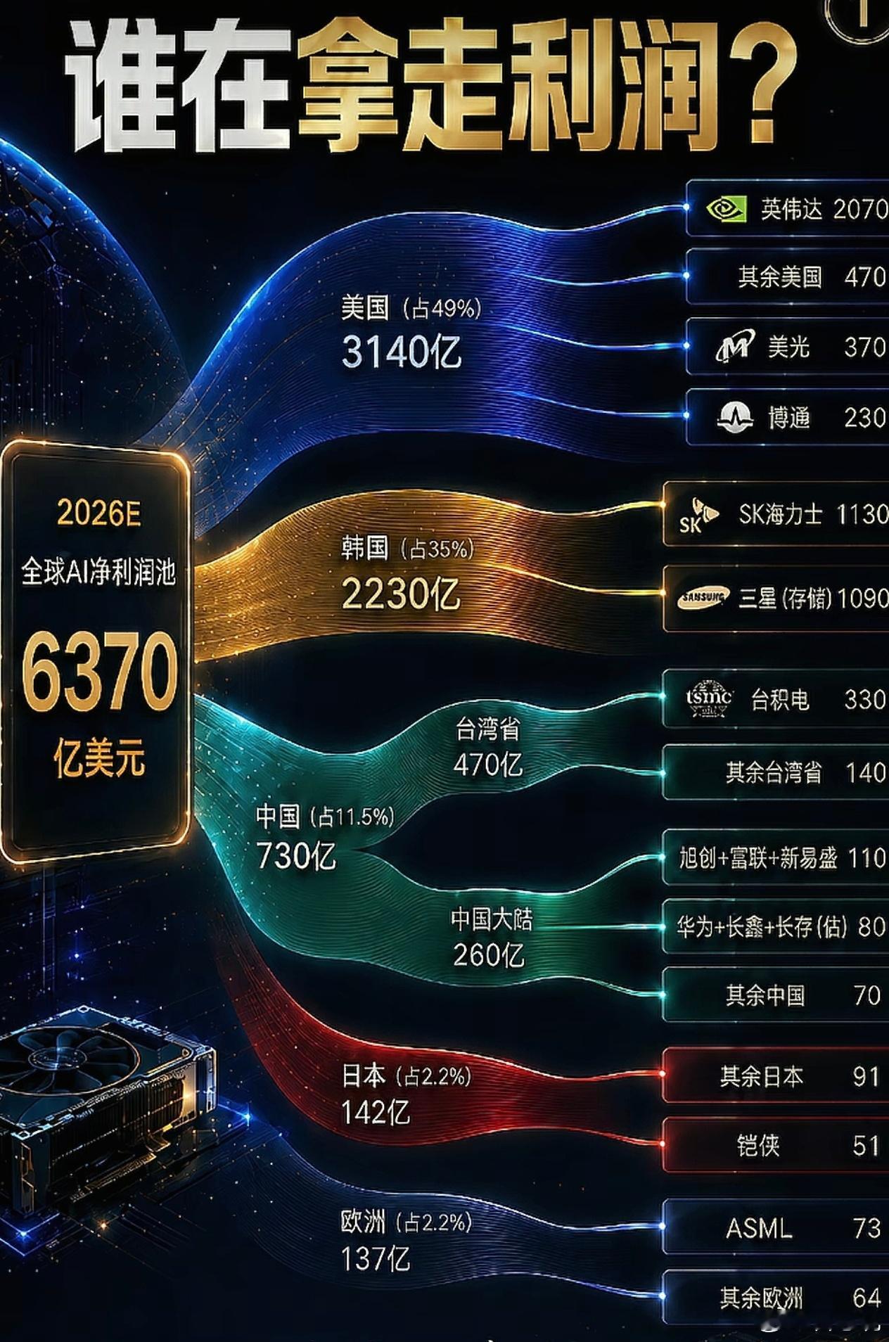 AI产业今年利润分成英伟达自己拿走了1/3，三星加海力士拿走了1/3，这三家吃肉