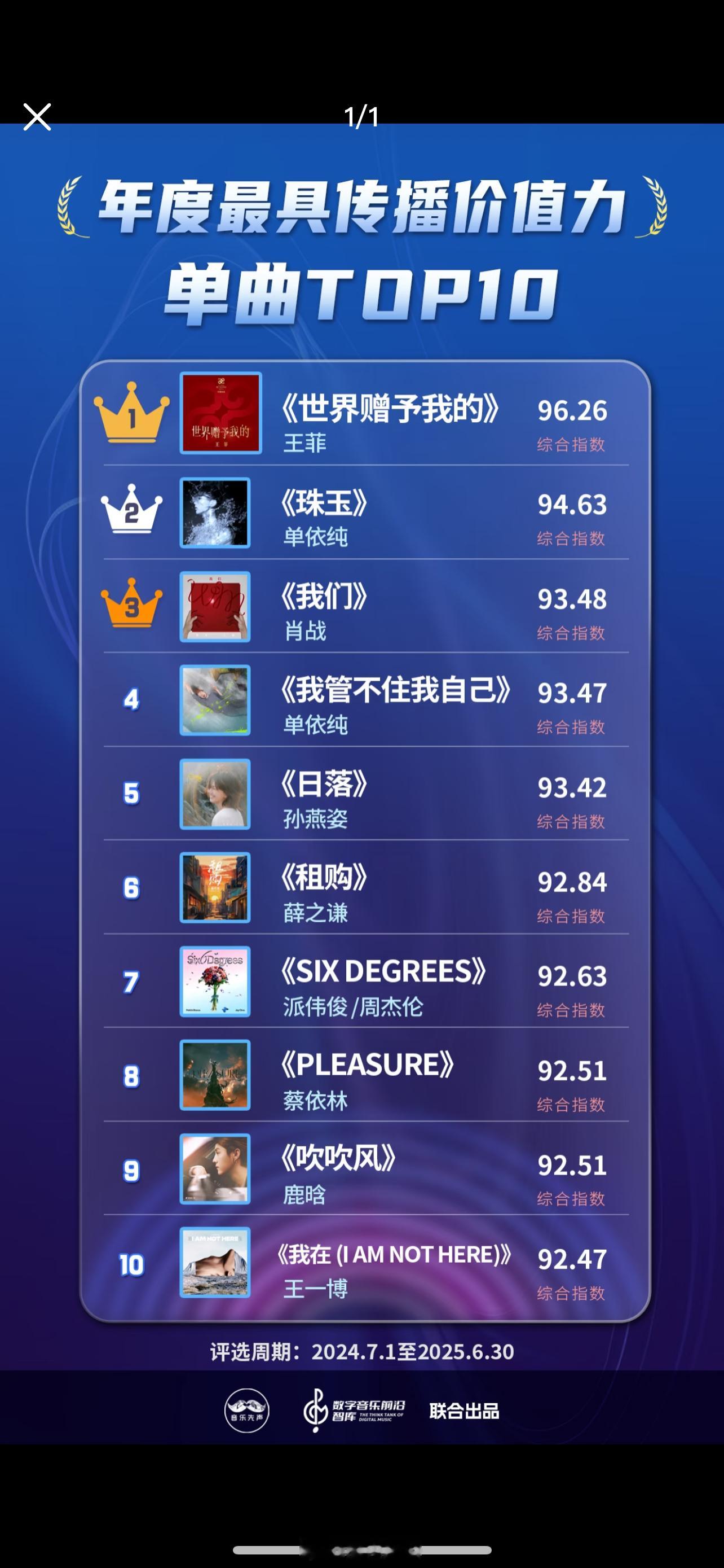 年度最具传播价值力单曲TOP109月19日，2025中国数字音乐产业大会分论坛二