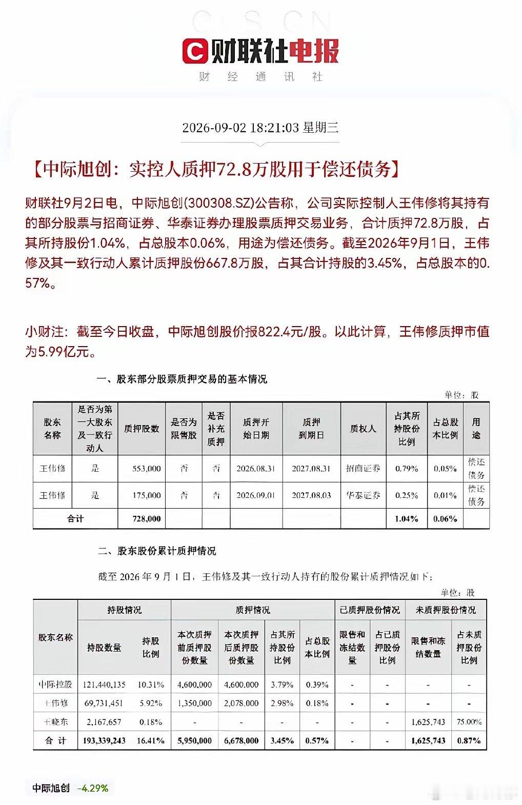 中际旭创明天要继续低开了？…突发利空，光模块龙头中际旭创突发两则利空公告📢: 