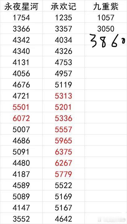 九重紫前三天云合趋势已出，其走势类似永夜与承欢记，以 1000w 开局，次日达到