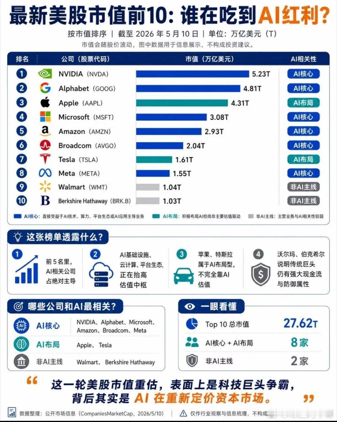 美股市值前十名的门槛是1万亿美元，且十家有八家属于AI概念，那么A股呢？ 现实很