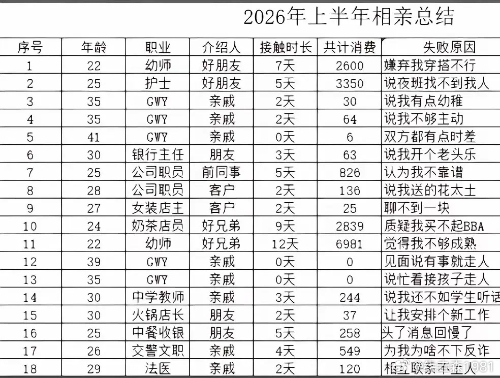 22-41，年龄跨度好大，都隔代人了