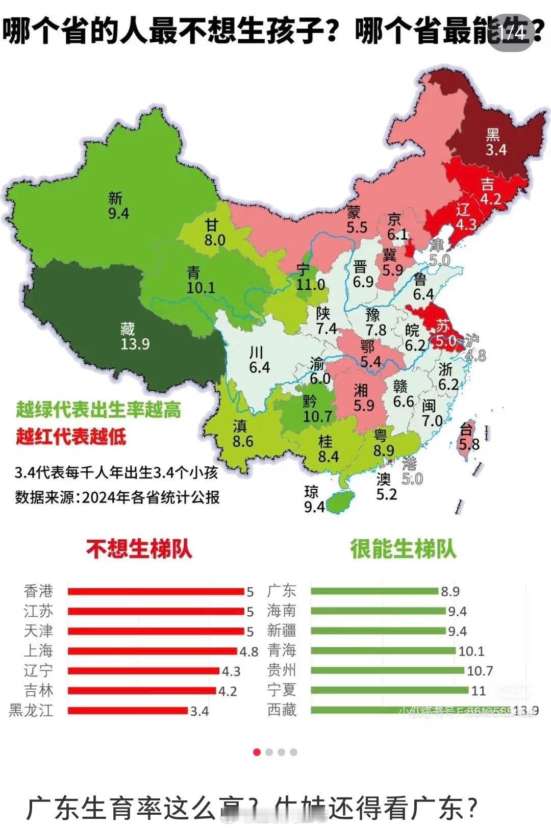 最能生娃省份排名来了哈哈哈哈最能生的为什么是广东？值得思考